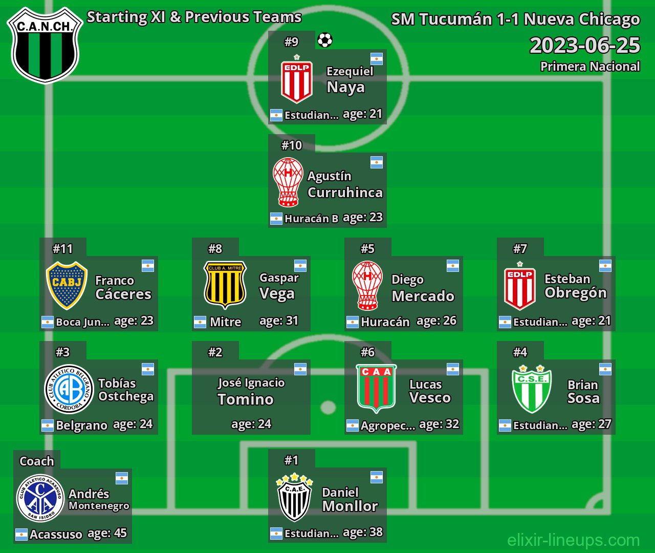 Nueva Chicago Starting XI & Previous Teams 2023-06-25