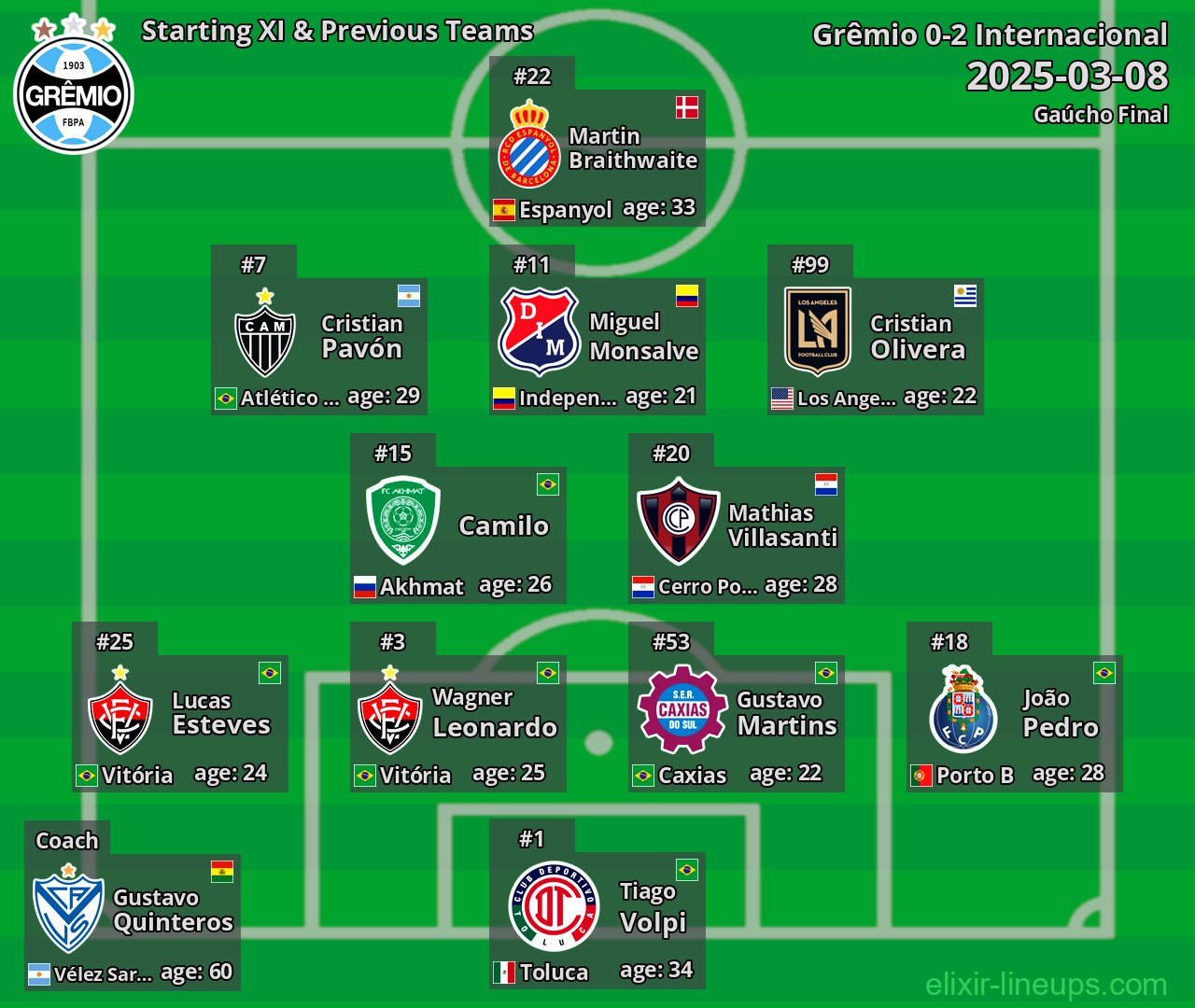Grêmio Starting XI & Previous Teams 2025-03-08