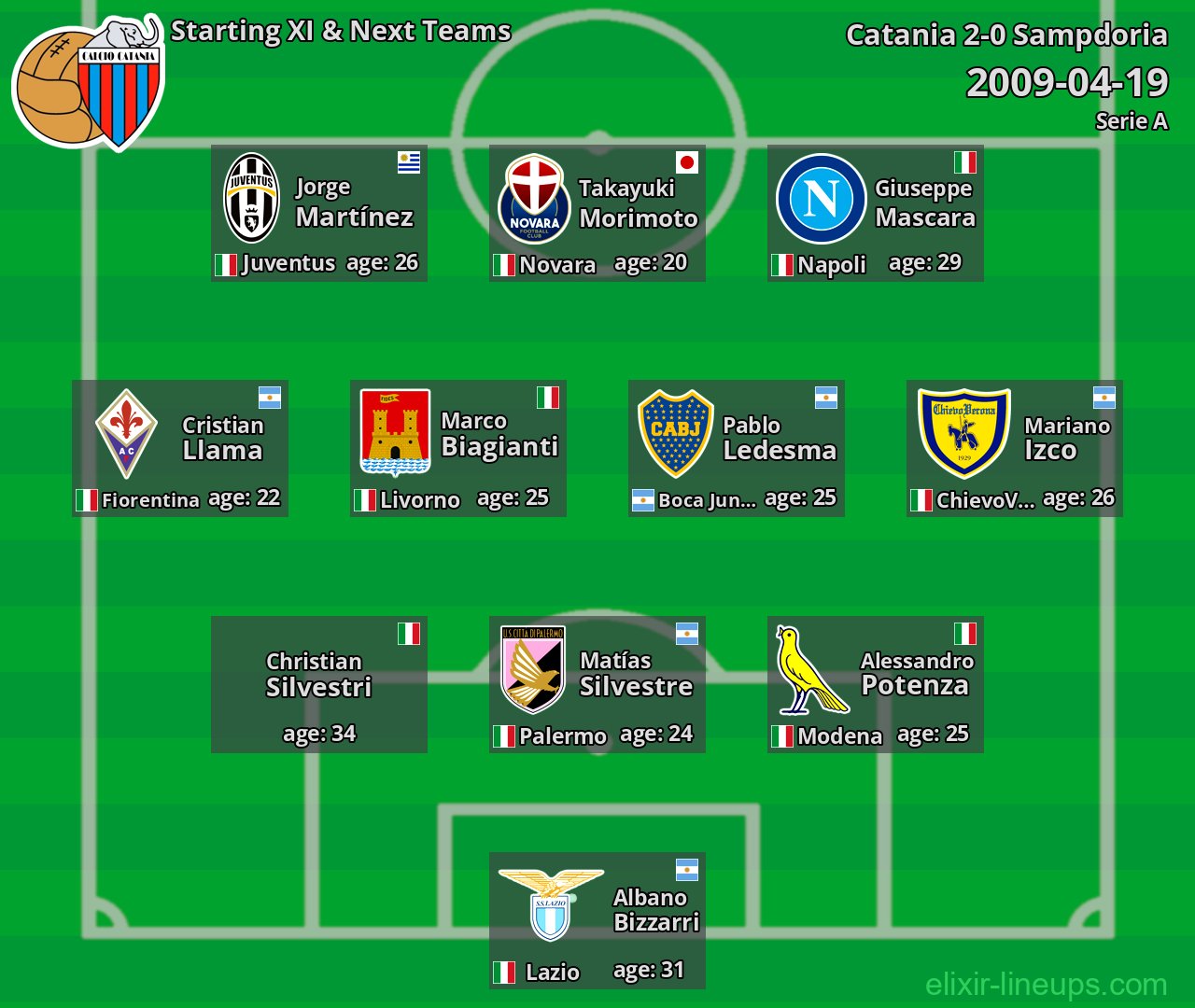 Catania Starting XI & Next Teams 2009-04-19