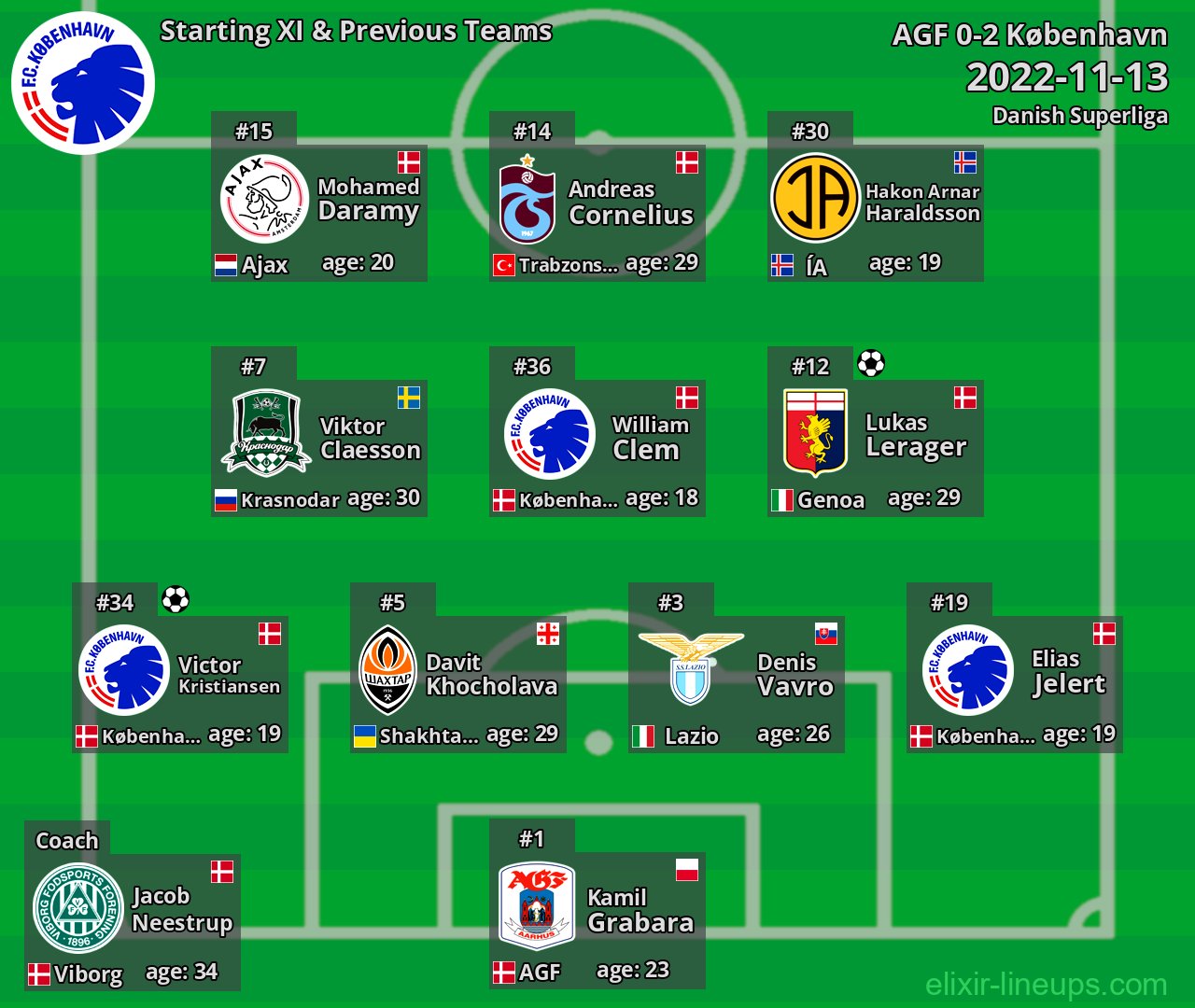 København Starting XI & Previous Teams 2022-11-13