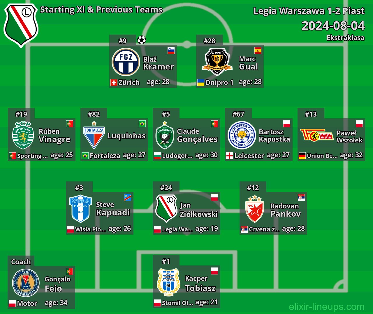 Legia Warszawa Starting XI & Previous Teams 2024-08-04