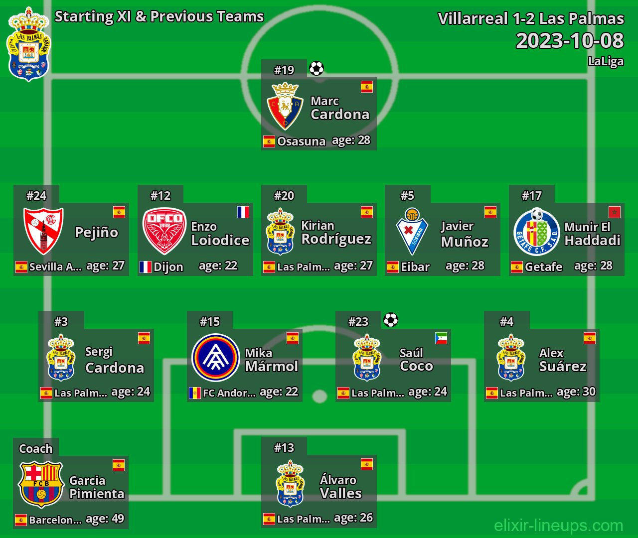 Las Palmas Starting XI & Previous Teams 2023-10-08