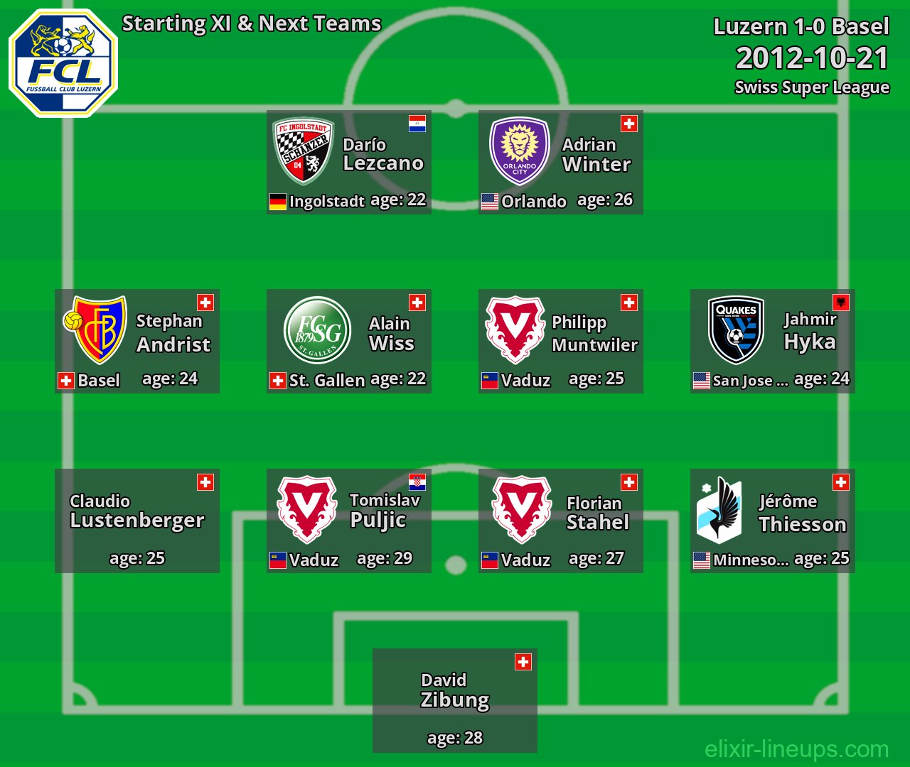 Luzern Starting XI & Next Teams 2012-10-21