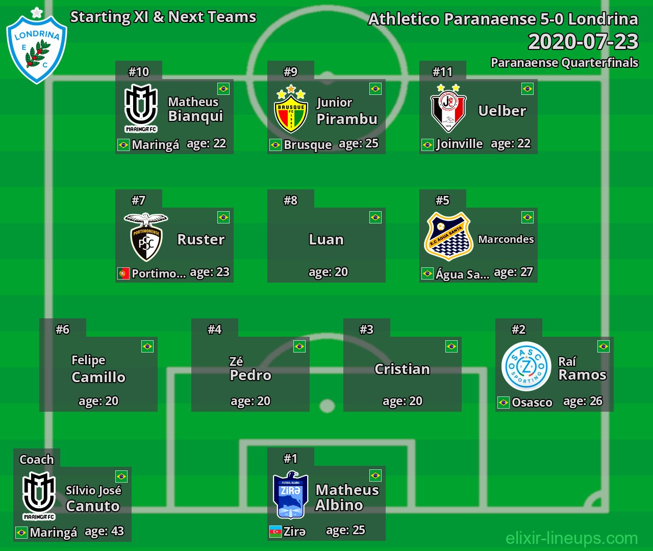 Londrina Starting XI & Next Teams 2020-07-23