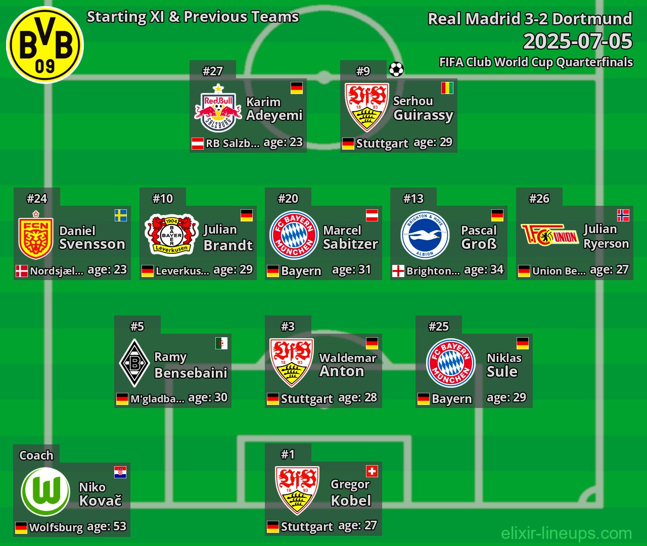 Dortmund Starting XI & Previous Teams 2025-07-05