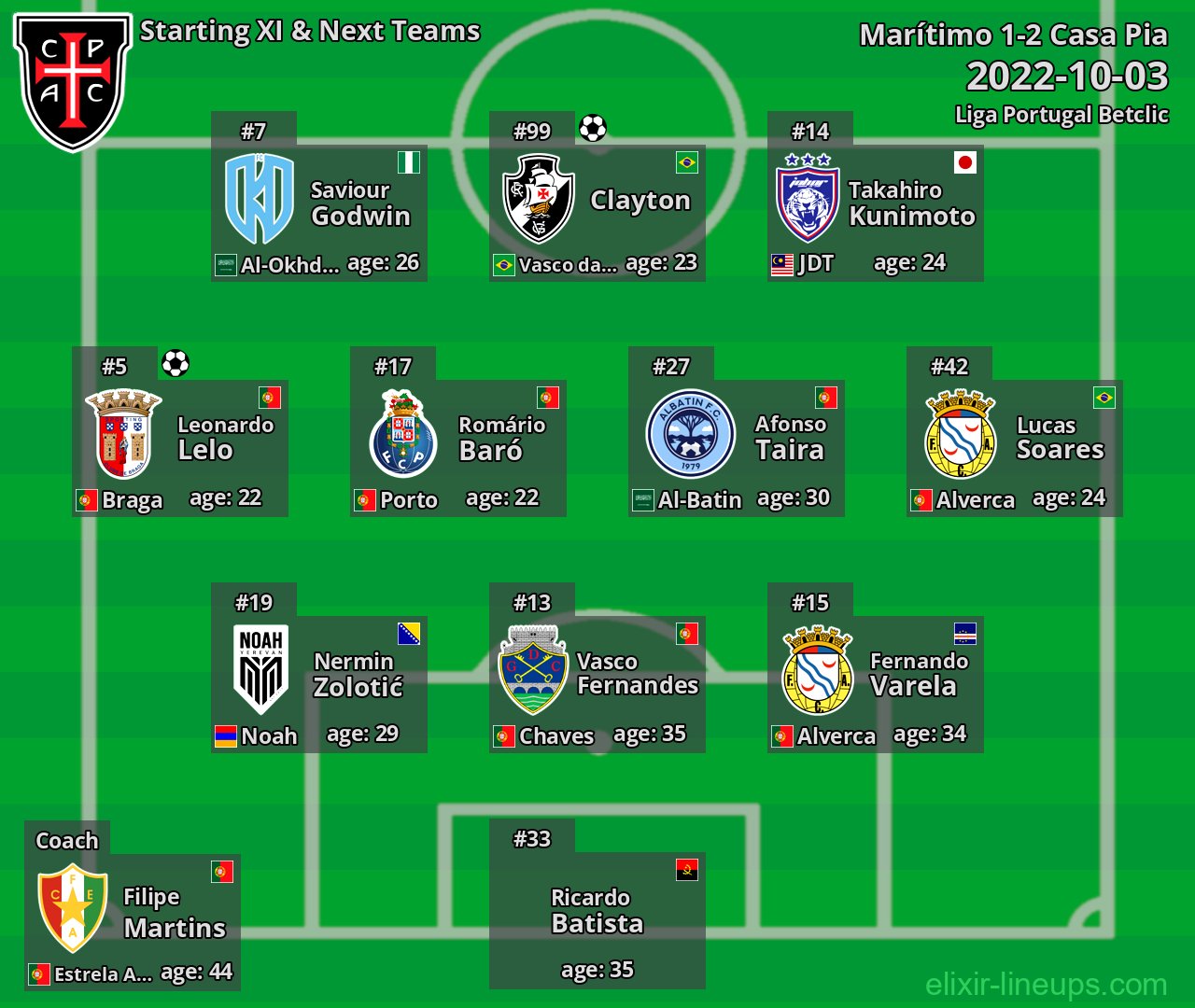 Casa Pia Starting XI & Next Teams 2022-10-03