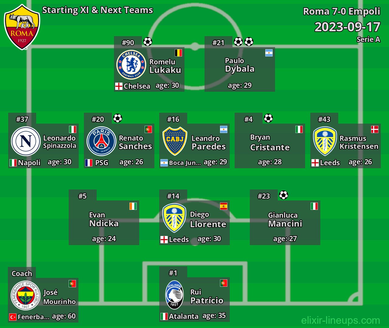 Roma Starting XI & Next Teams 2023-09-17