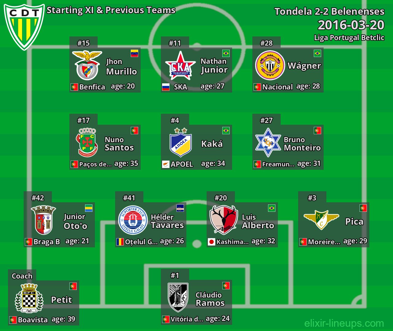 Tondela Starting XI & Previous Teams 2016-03-20