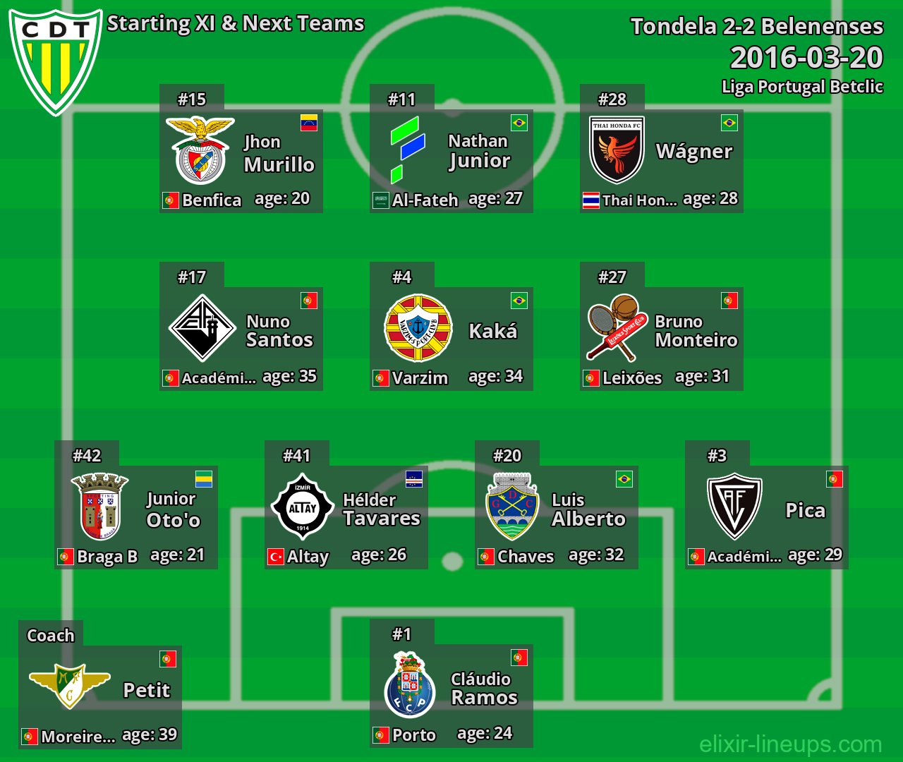 Tondela Starting XI & Next Teams 2016-03-20
