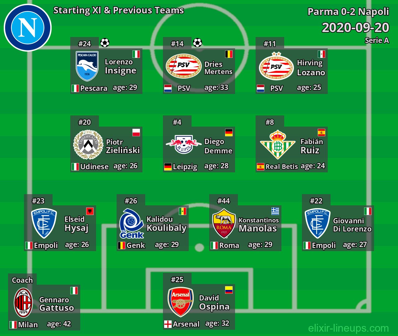 Napoli Starting XI & Previous Teams 2020-09-20