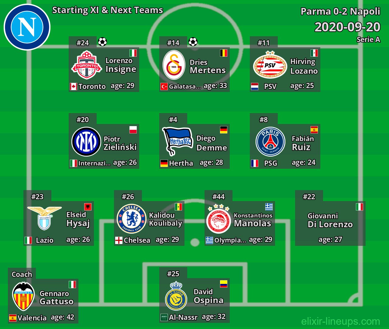 Napoli Starting XI & Next Teams 2020-09-20