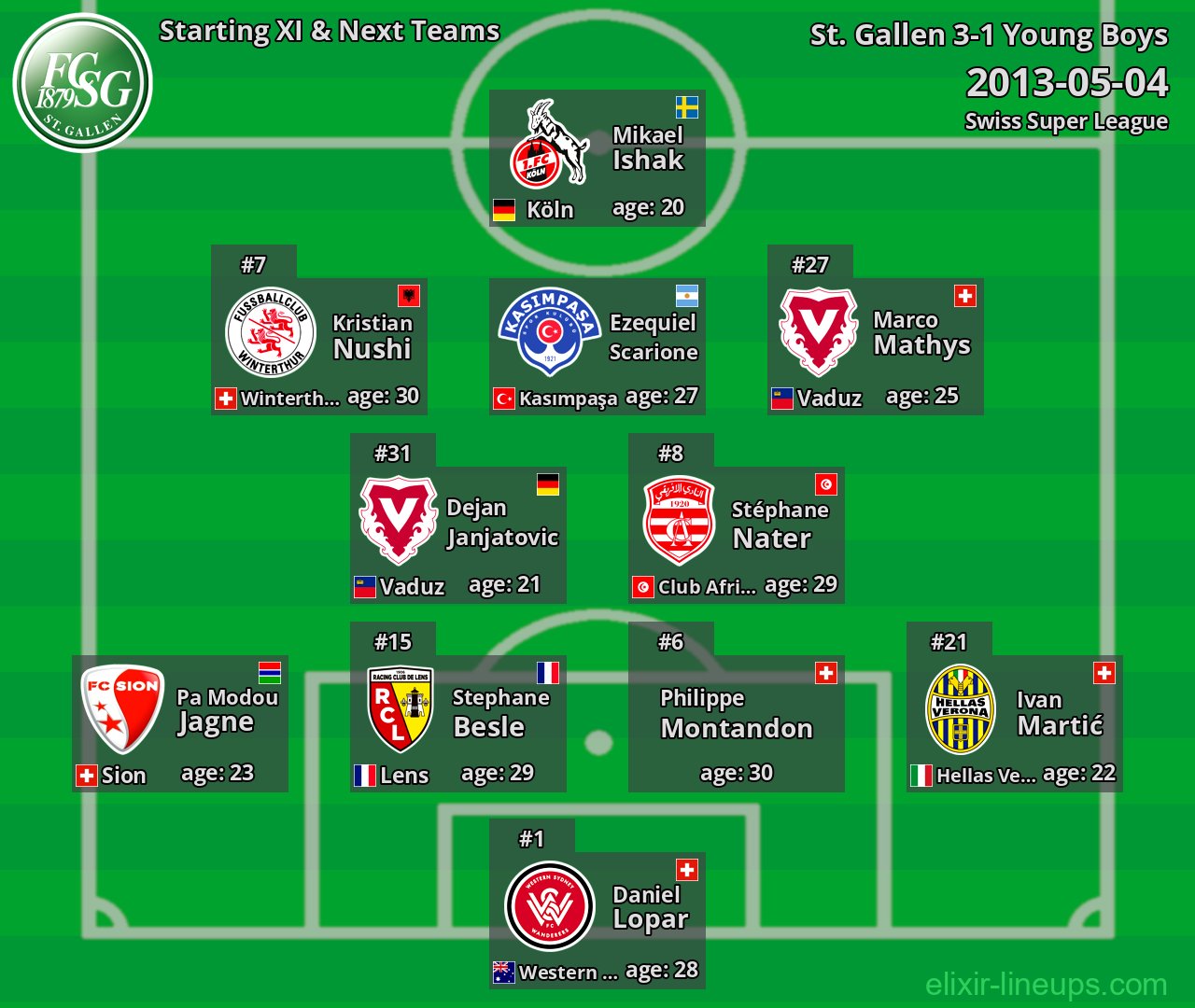St. Gallen Starting XI & Next Teams 2013-05-04