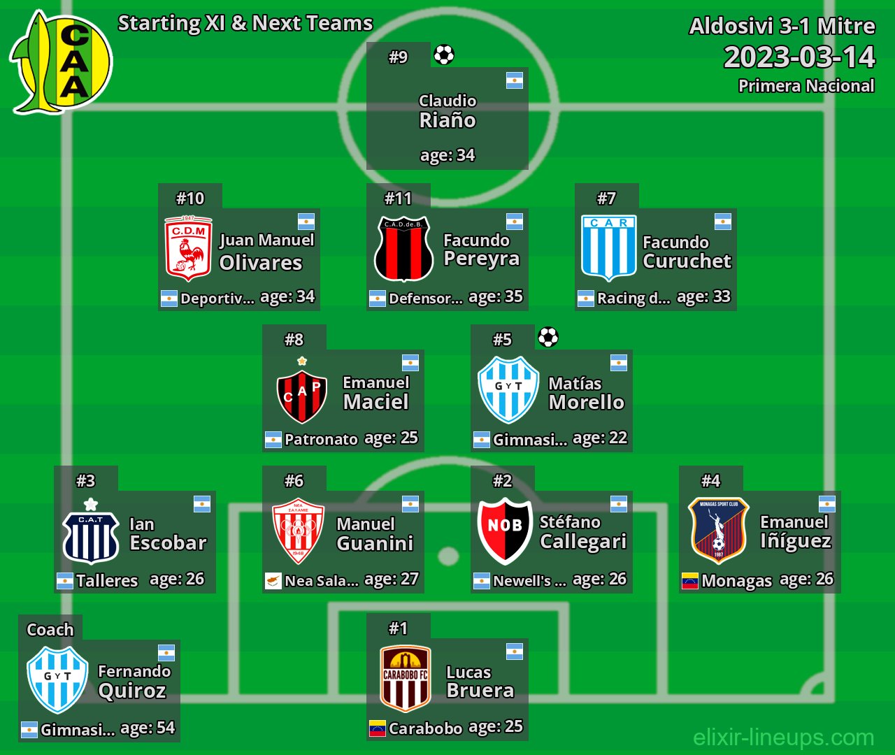 Aldosivi Starting XI & Next Teams 2023-03-14