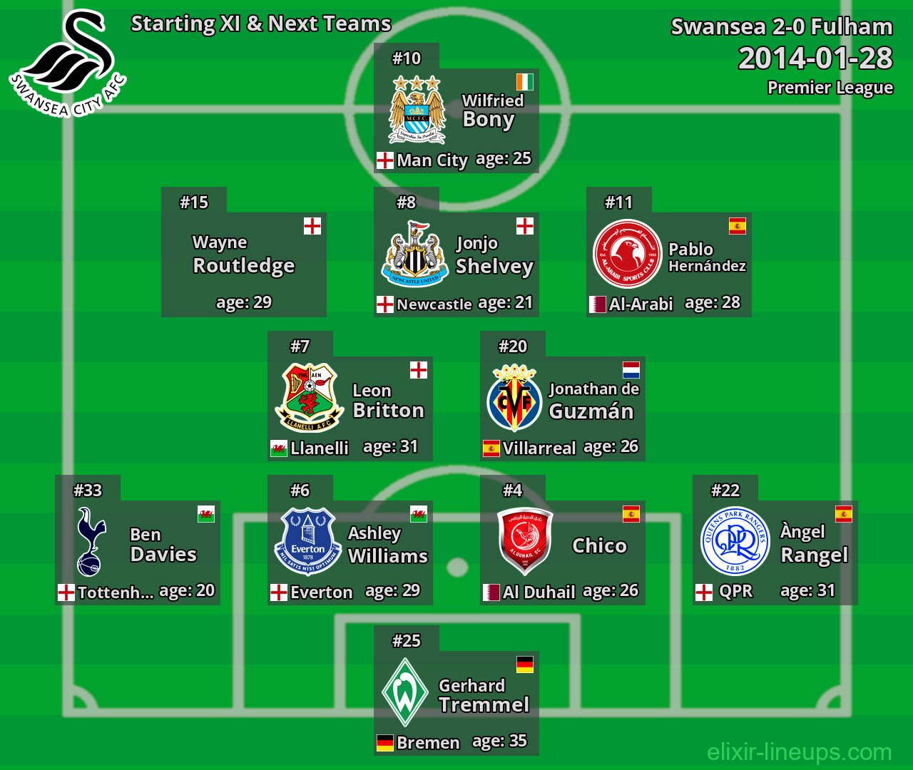 Swansea Starting XI & Next Teams 2014-01-28