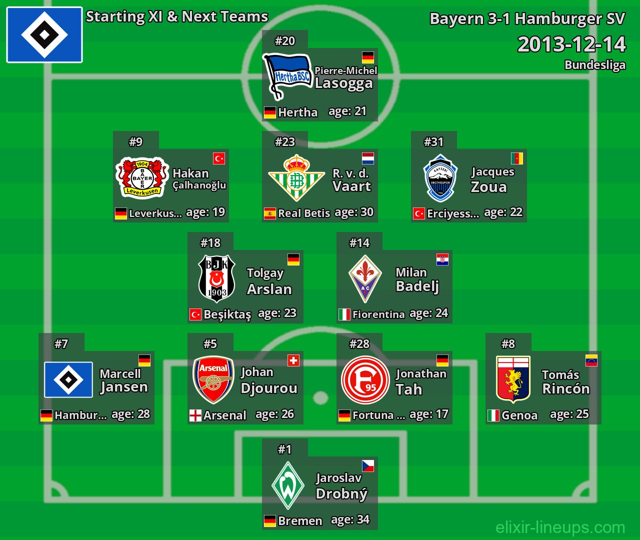 Hamburger SV Starting XI & Next Teams 2013-12-14