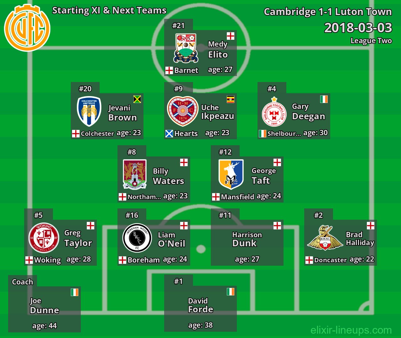 Cambridge Starting XI & Next Teams 2018-03-03