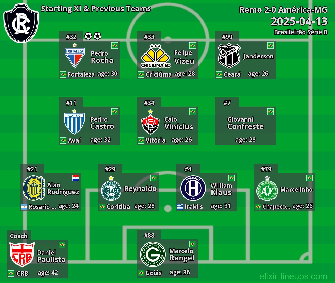 Remo Starting XI & Previous Teams 2025-04-13