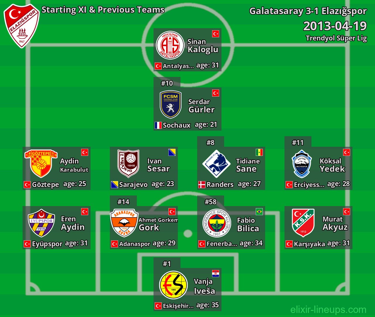 Elazığspor Starting XI & Previous Teams 2013-04-19