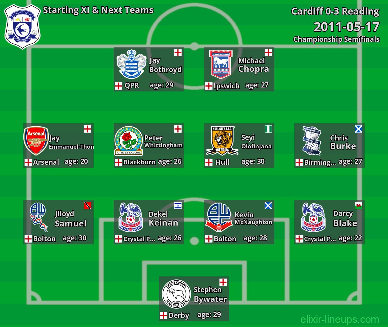 Cardiff Starting XI & Next Teams 2011-05-17