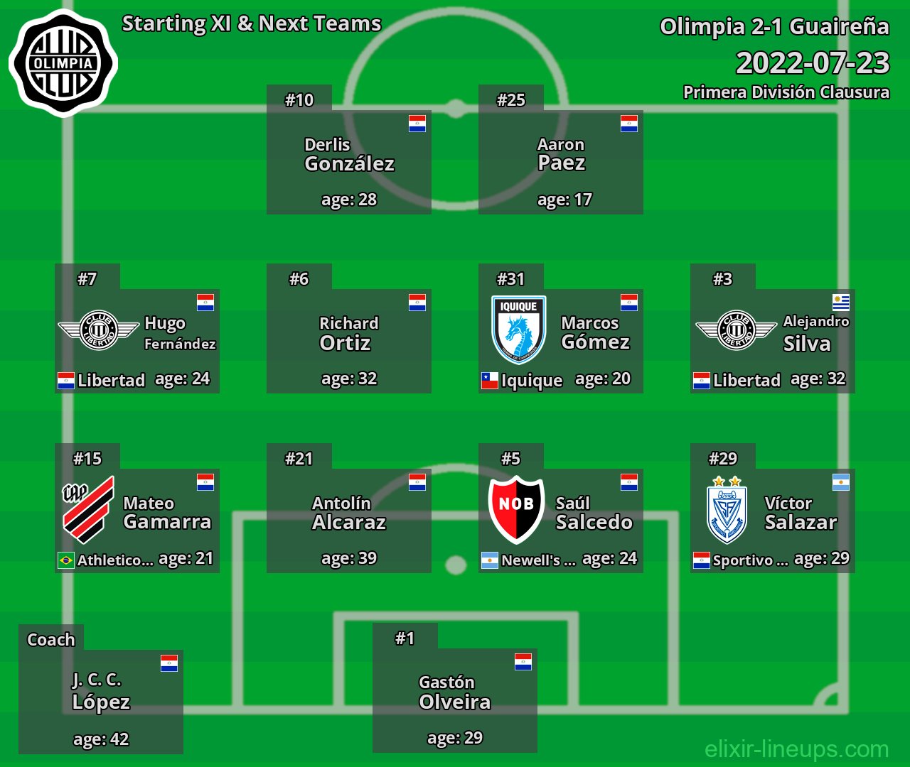 Olimpia Starting XI & Next Teams 2022-07-23