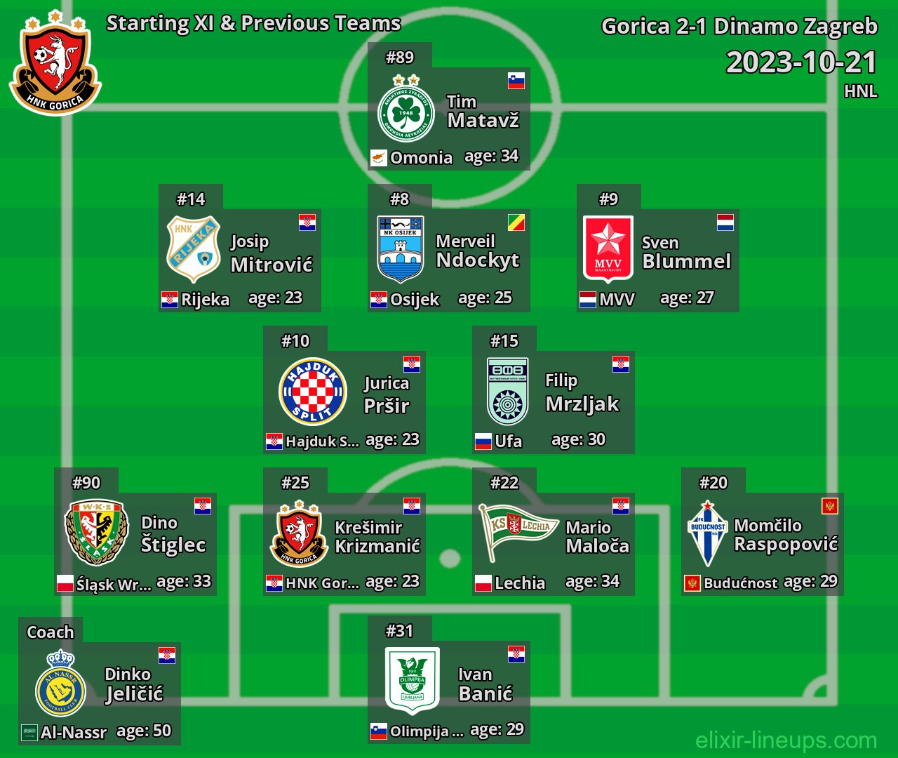 Gorica Starting XI & Previous Teams 2023-10-21