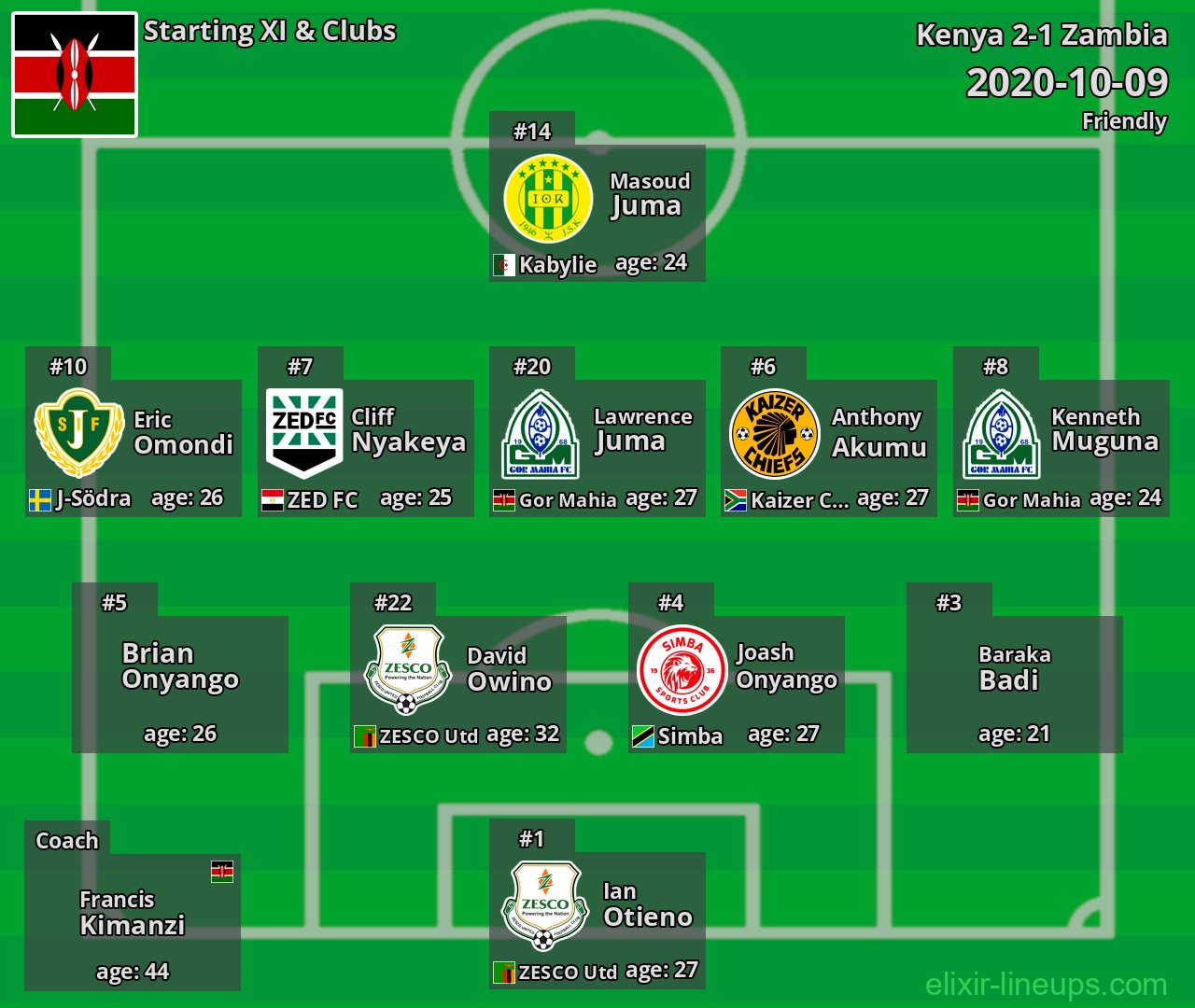 Kenya Starting XI 2020-10-09