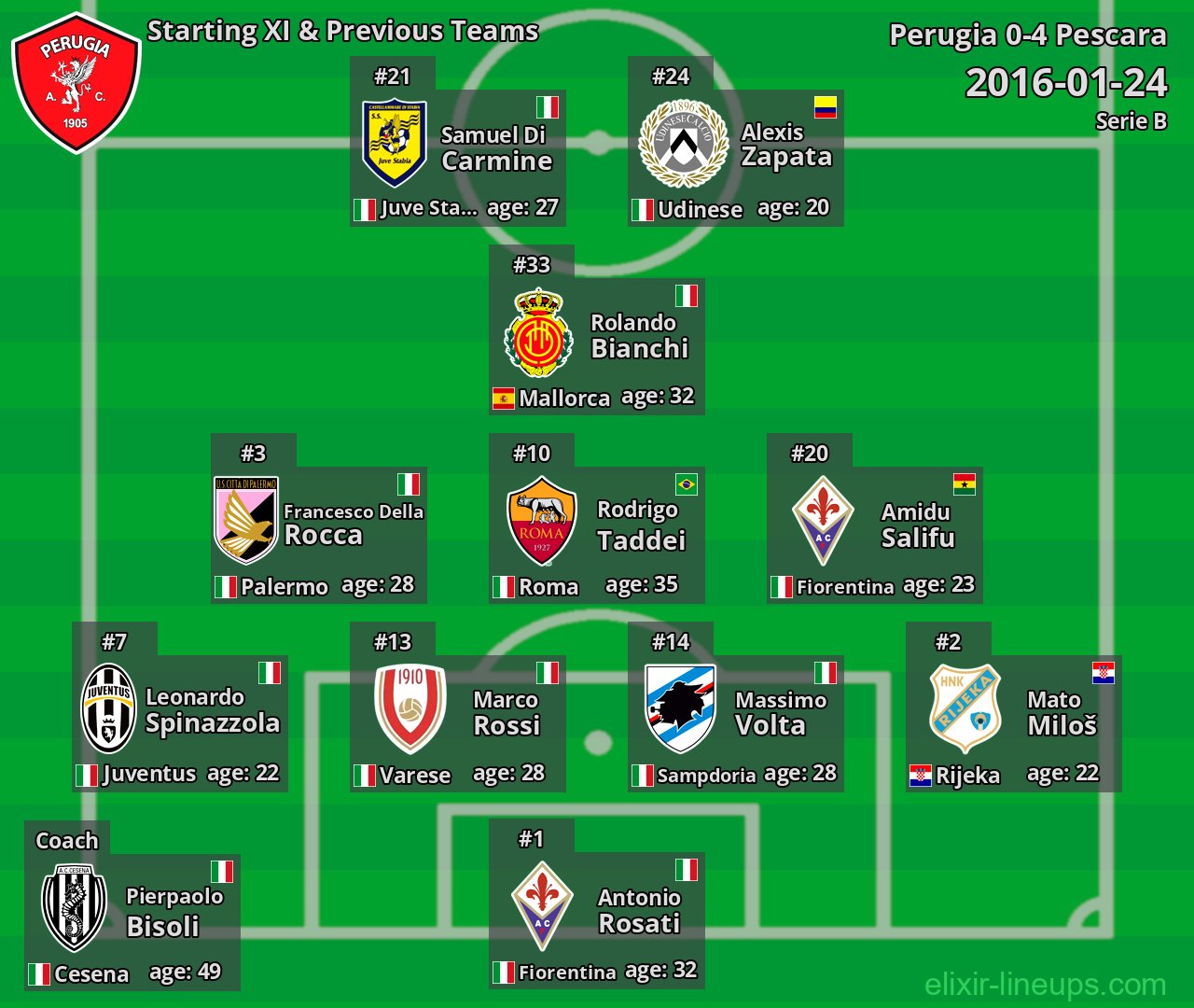 Perugia Starting XI & Previous Teams 2016-01-24