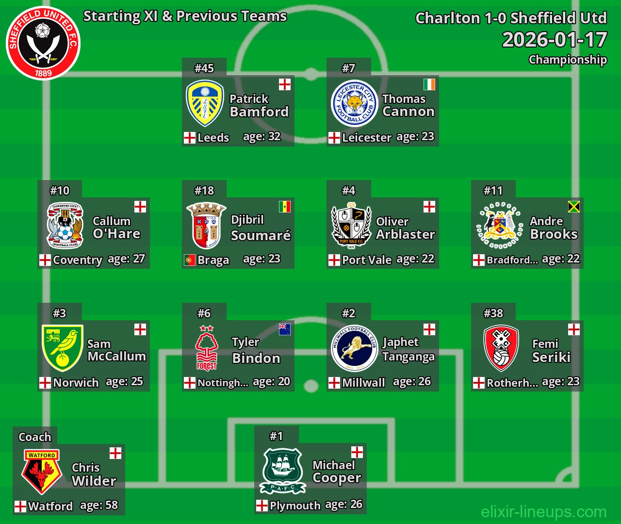 Sheffield Utd Starting XI & Previous Teams 2026-01-17