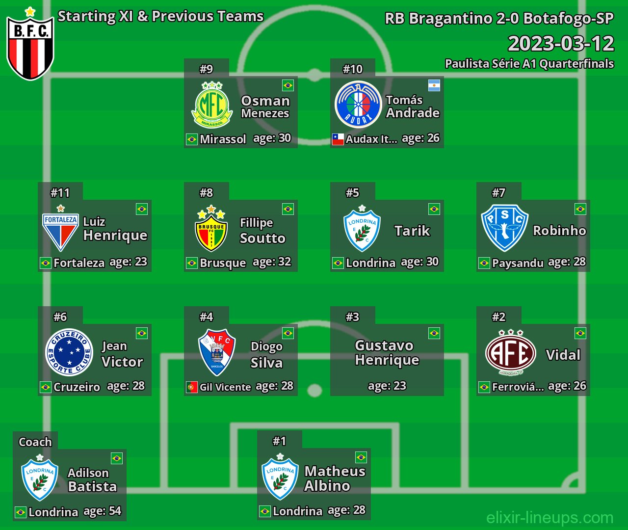 Botafogo-SP Starting XI & Previous Teams 2023-03-12