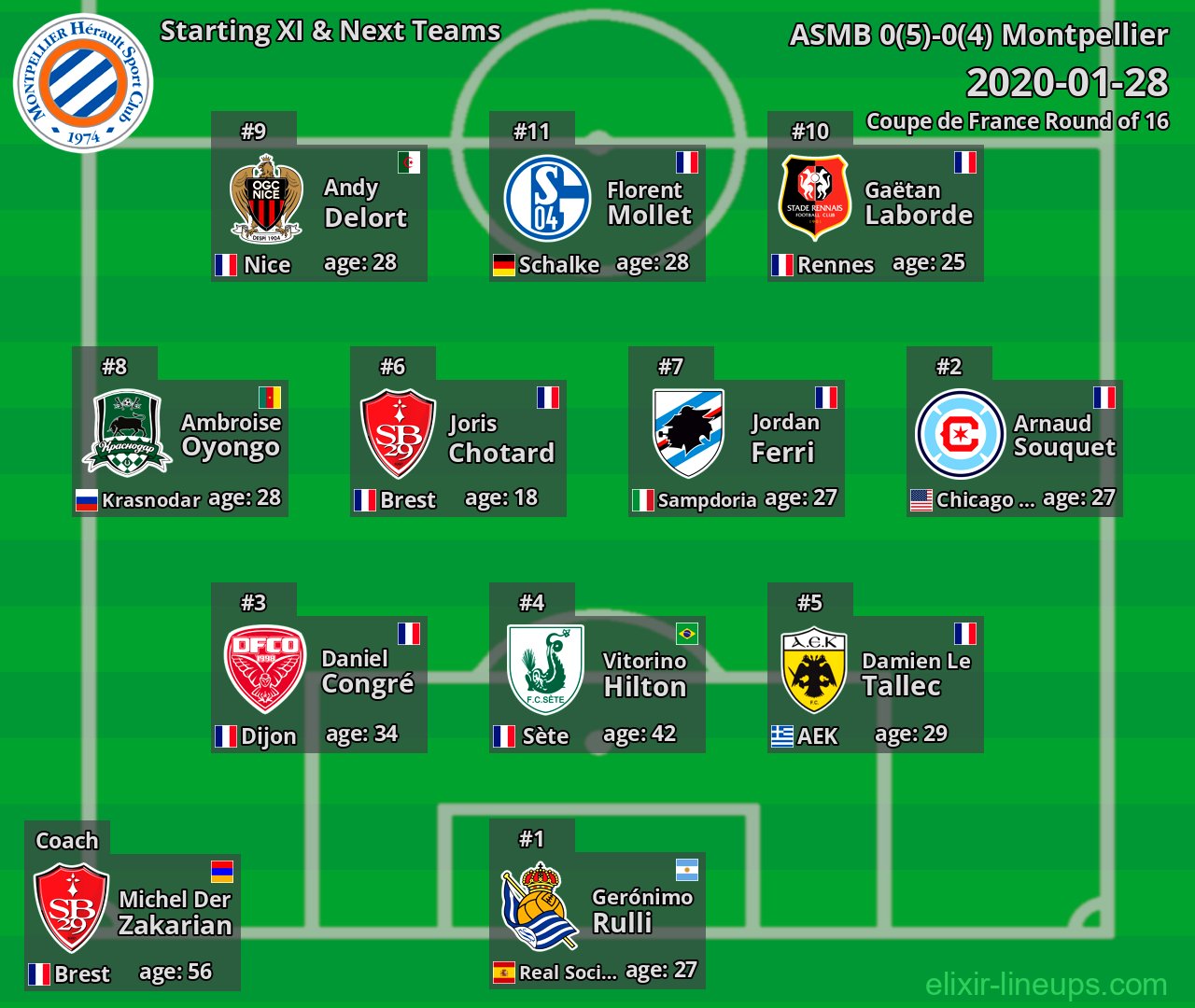 Montpellier Starting XI & Next Teams 2020-01-28