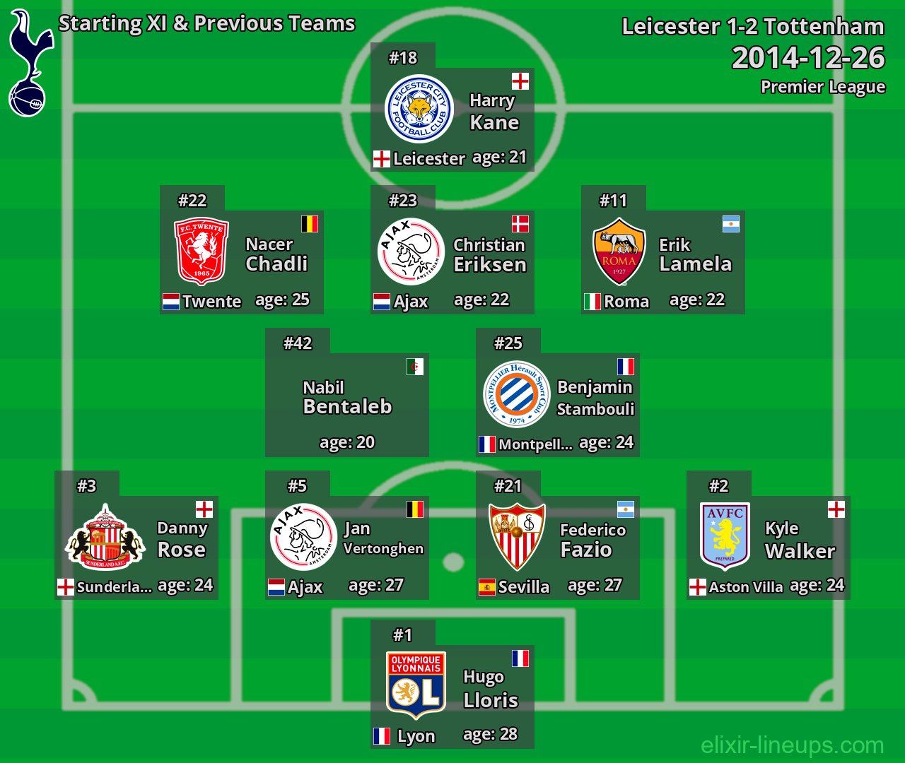 Tottenham Starting XI & Previous Teams 2014-12-26