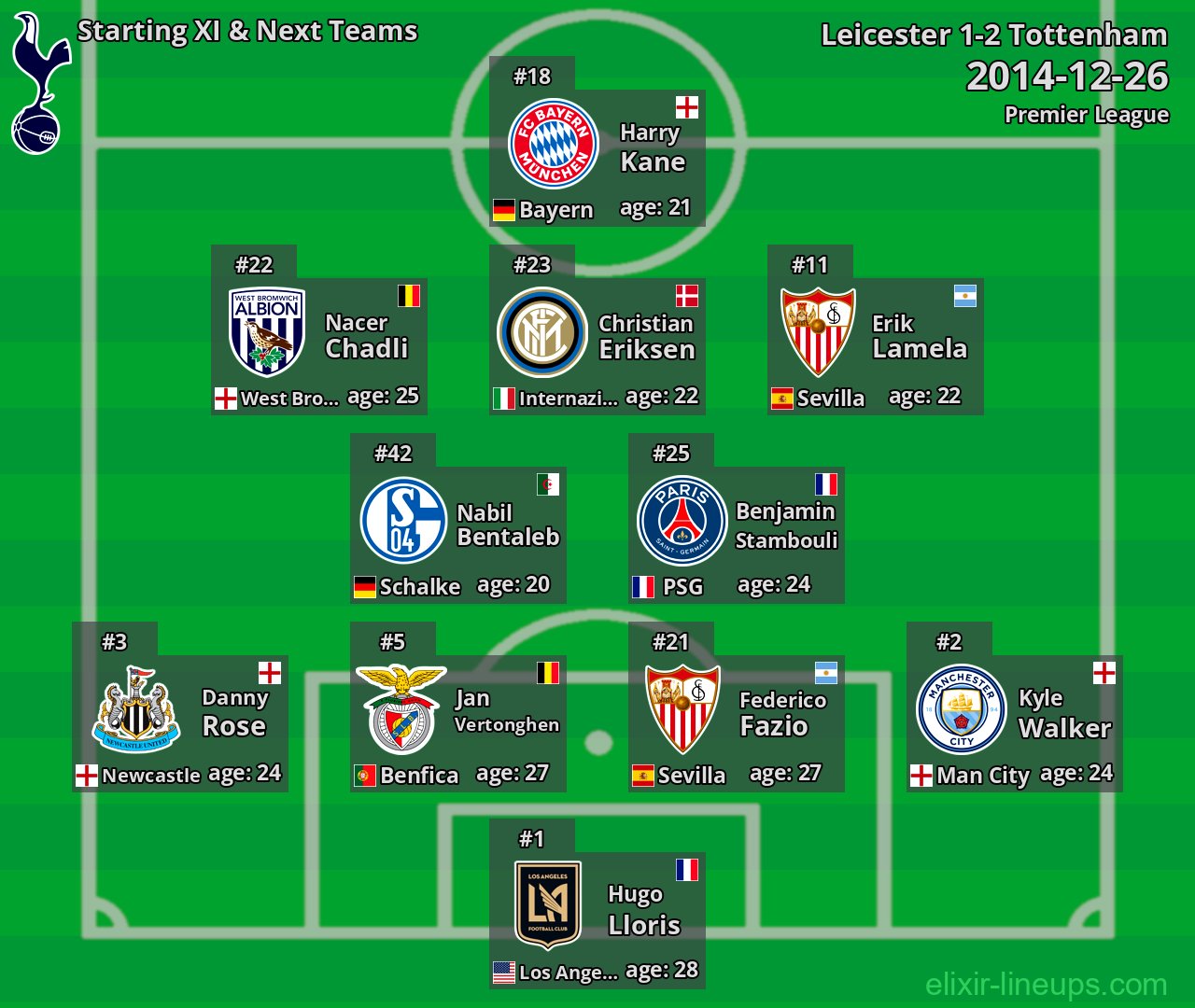 Tottenham Starting XI & Next Teams 2014-12-26