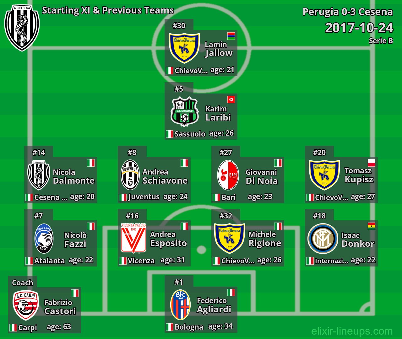 Cesena Starting XI & Previous Teams 2017-10-24