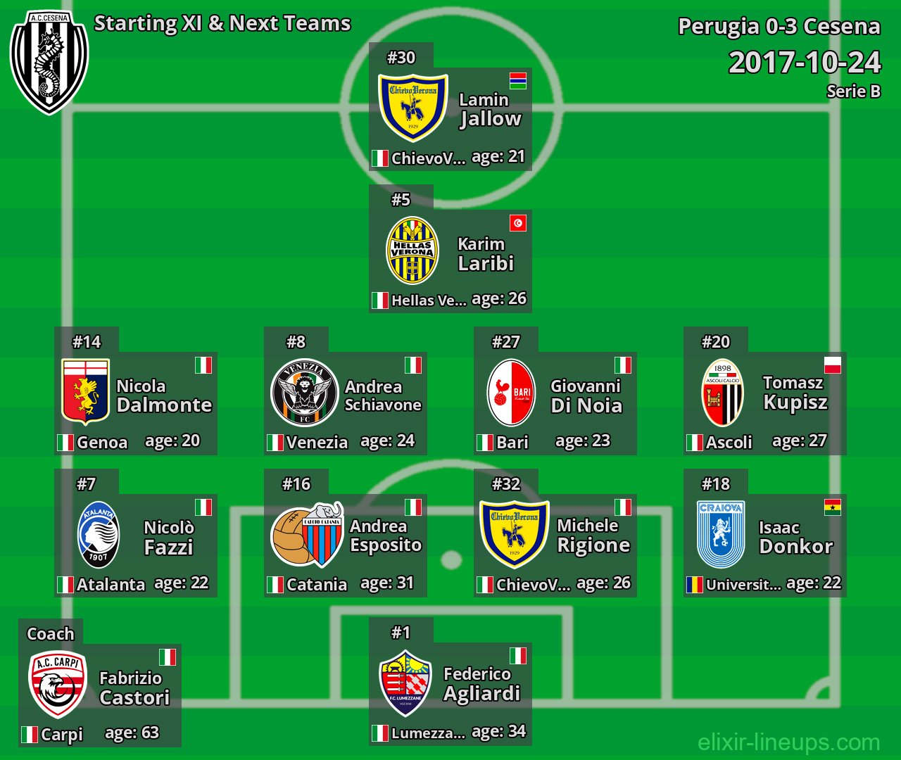 Cesena Starting XI & Next Teams 2017-10-24