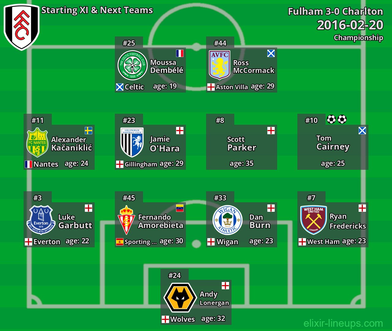 Fulham Starting XI & Next Teams 2016-02-20