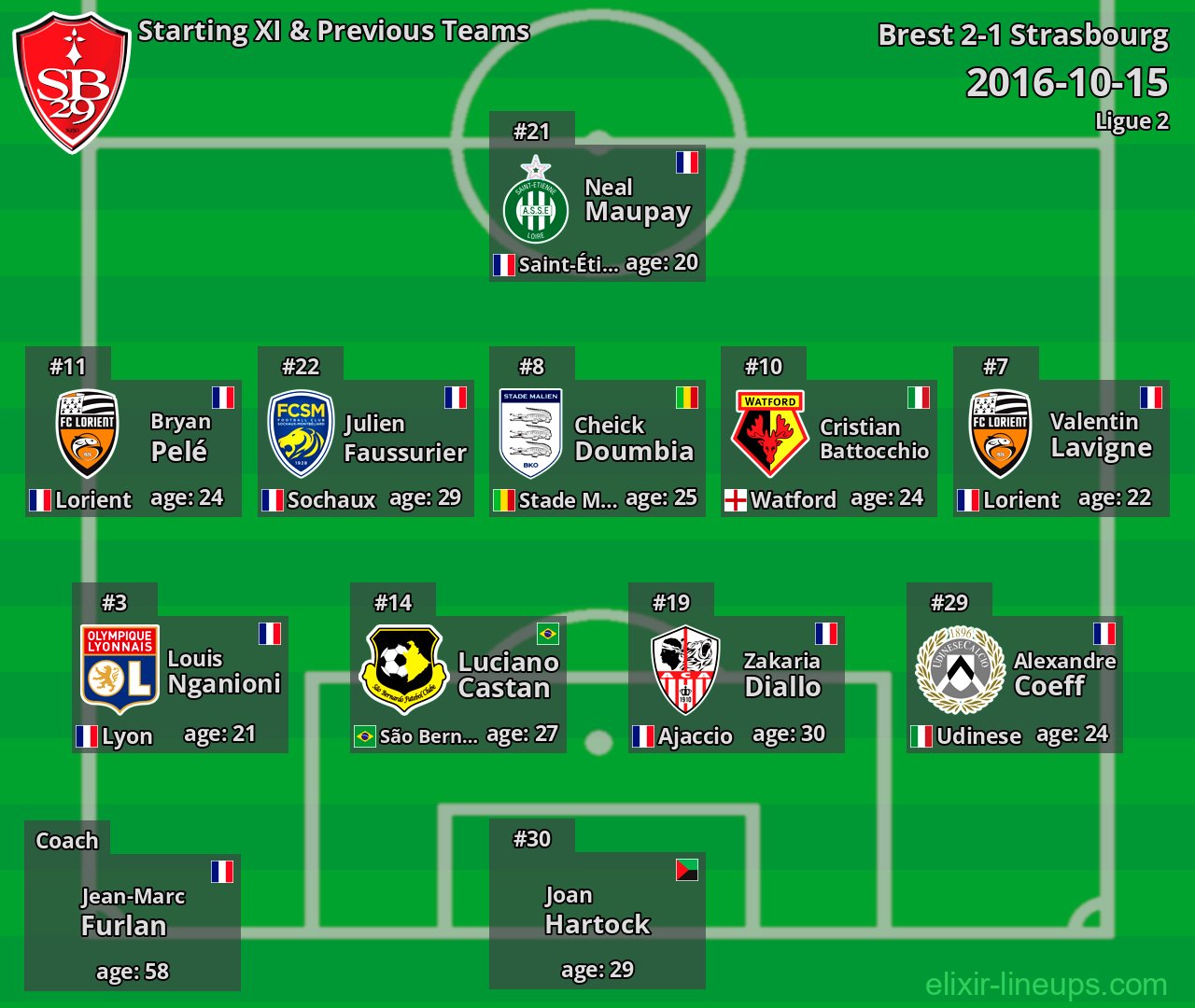 Brest Starting XI & Previous Teams 2016-10-15
