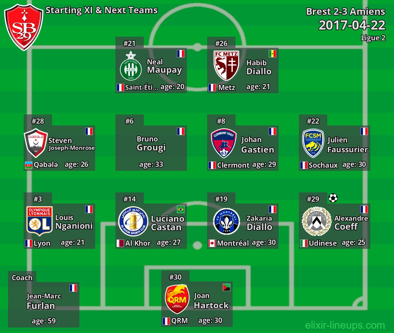 Brest Starting XI & Next Teams 2017-04-22