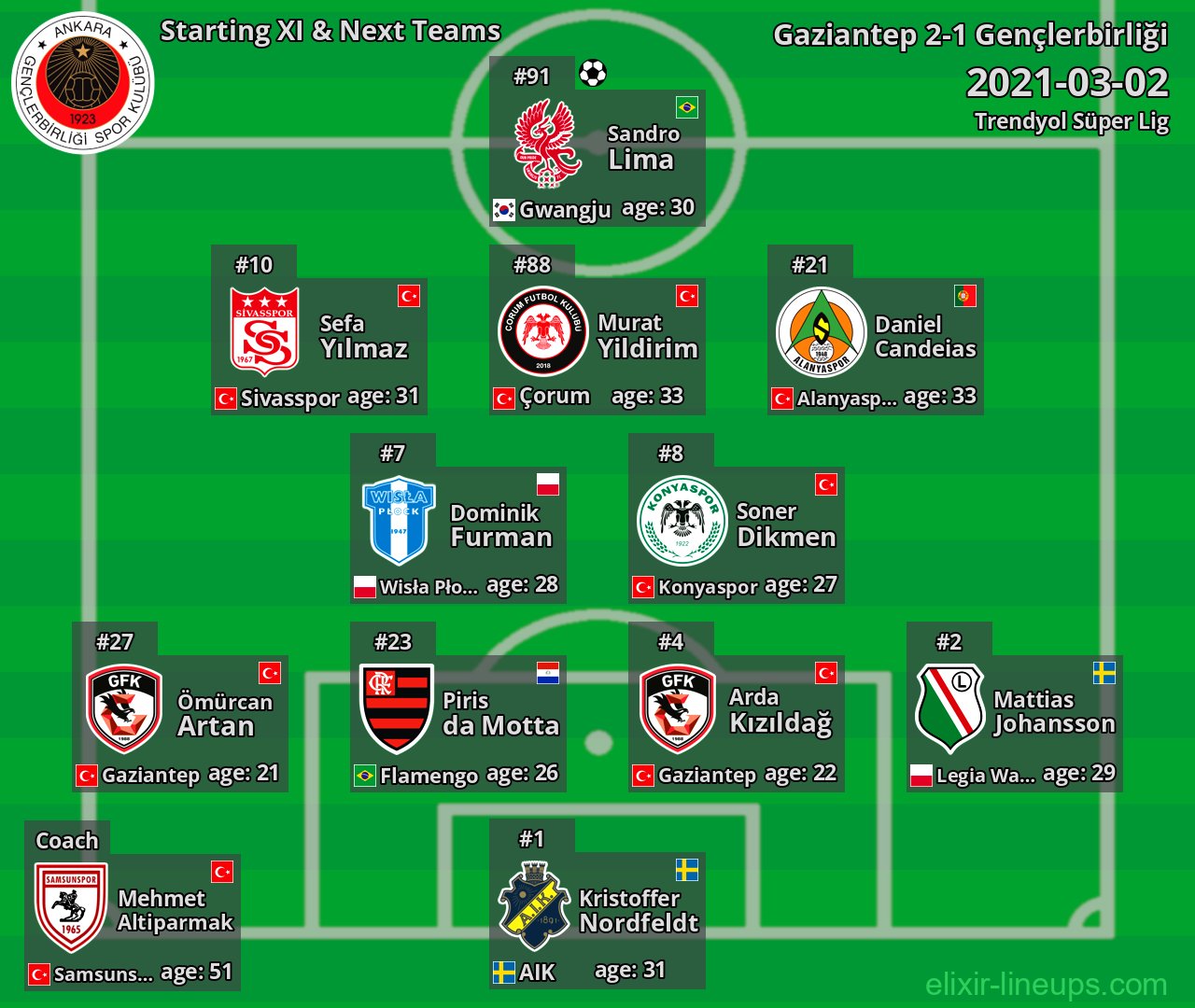 Gençlerbirliği Starting XI & Next Teams 2021-03-02