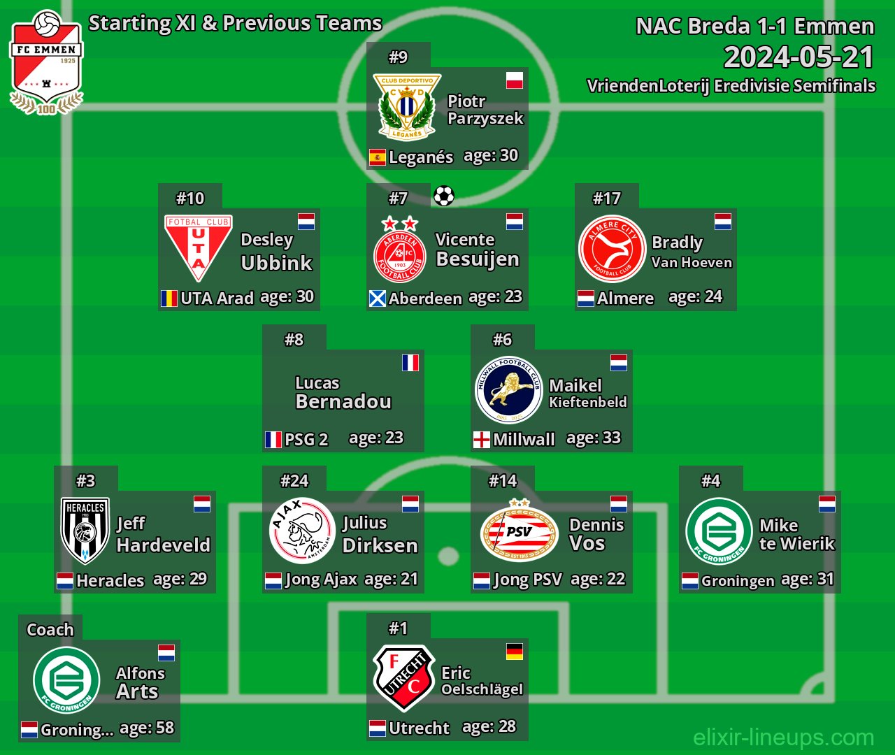 Emmen Starting XI & Previous Teams 2024-05-21