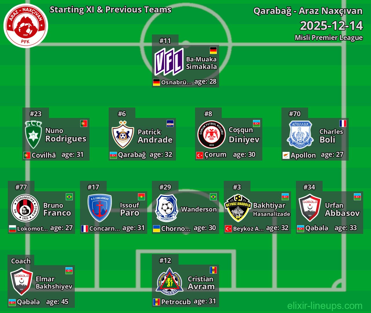 Araz Naxçıvan Starting XI & Previous Teams 2025-12-14