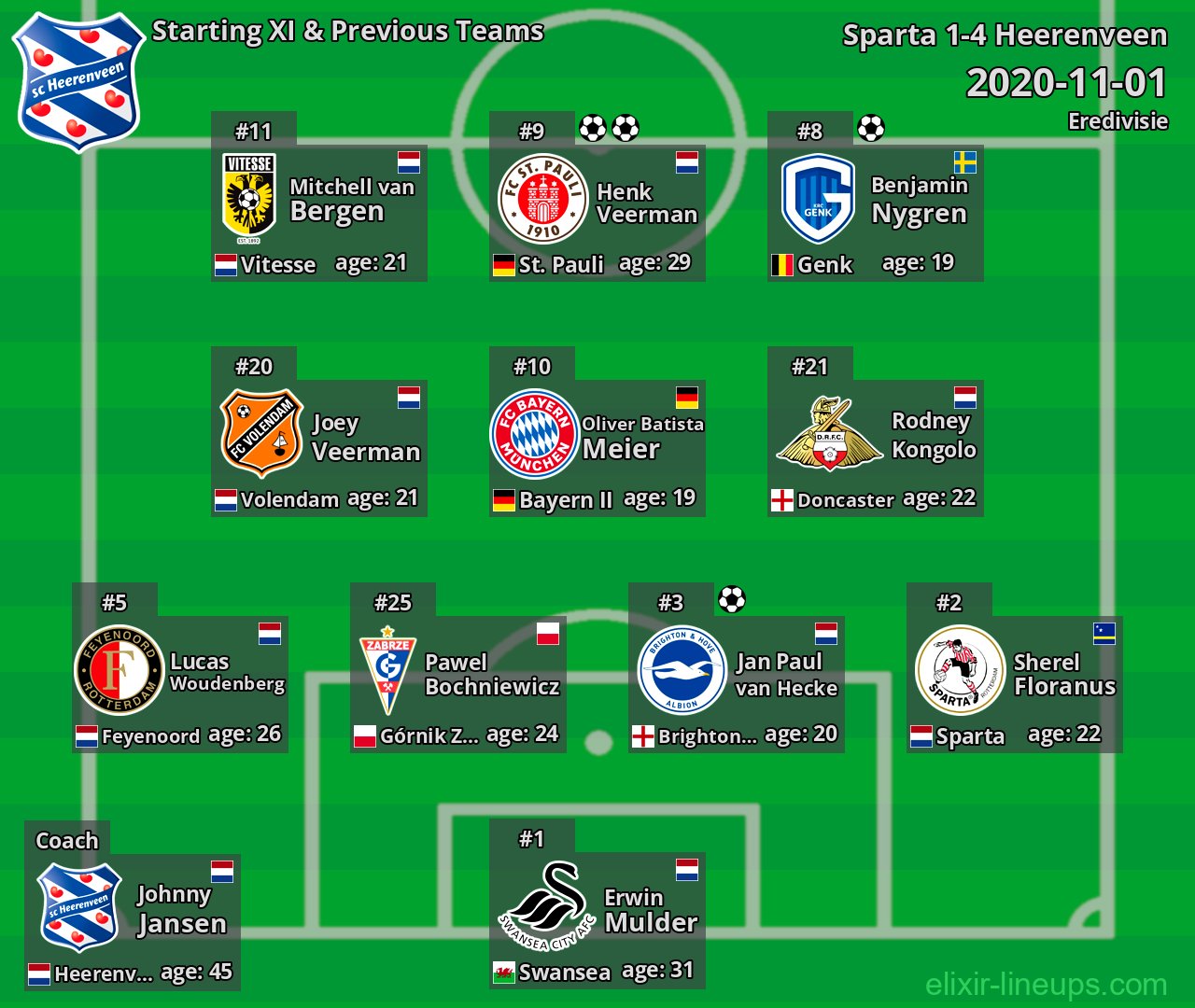 Heerenveen Starting XI & Previous Teams 2020-11-01