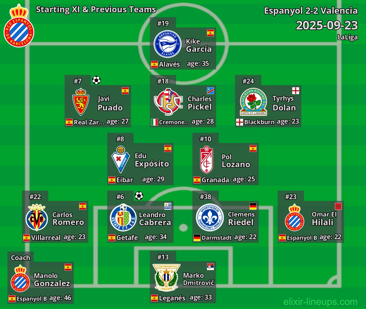 Espanyol Starting XI & Previous Teams 2025-09-23