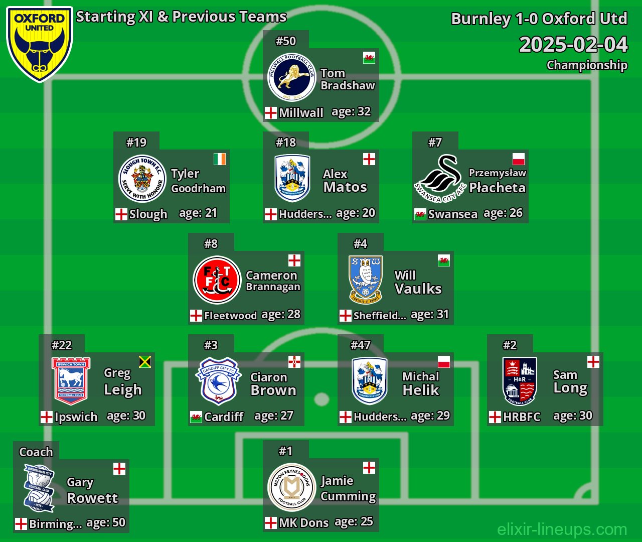 Oxford Utd Starting XI & Previous Teams 2025-02-04