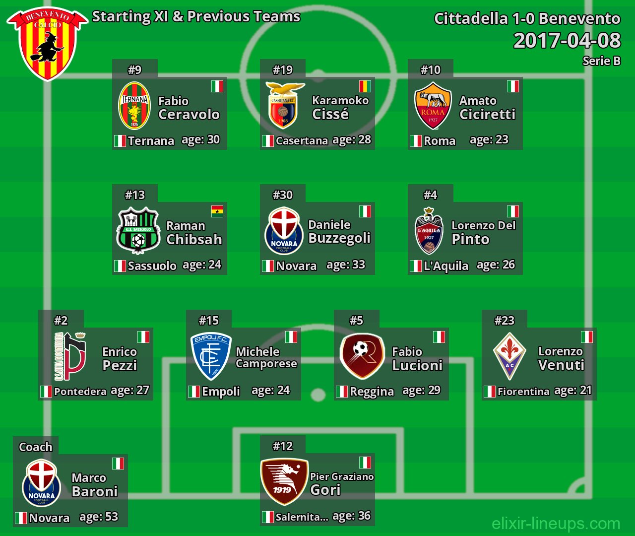 Benevento Starting XI & Previous Teams 2017-04-08