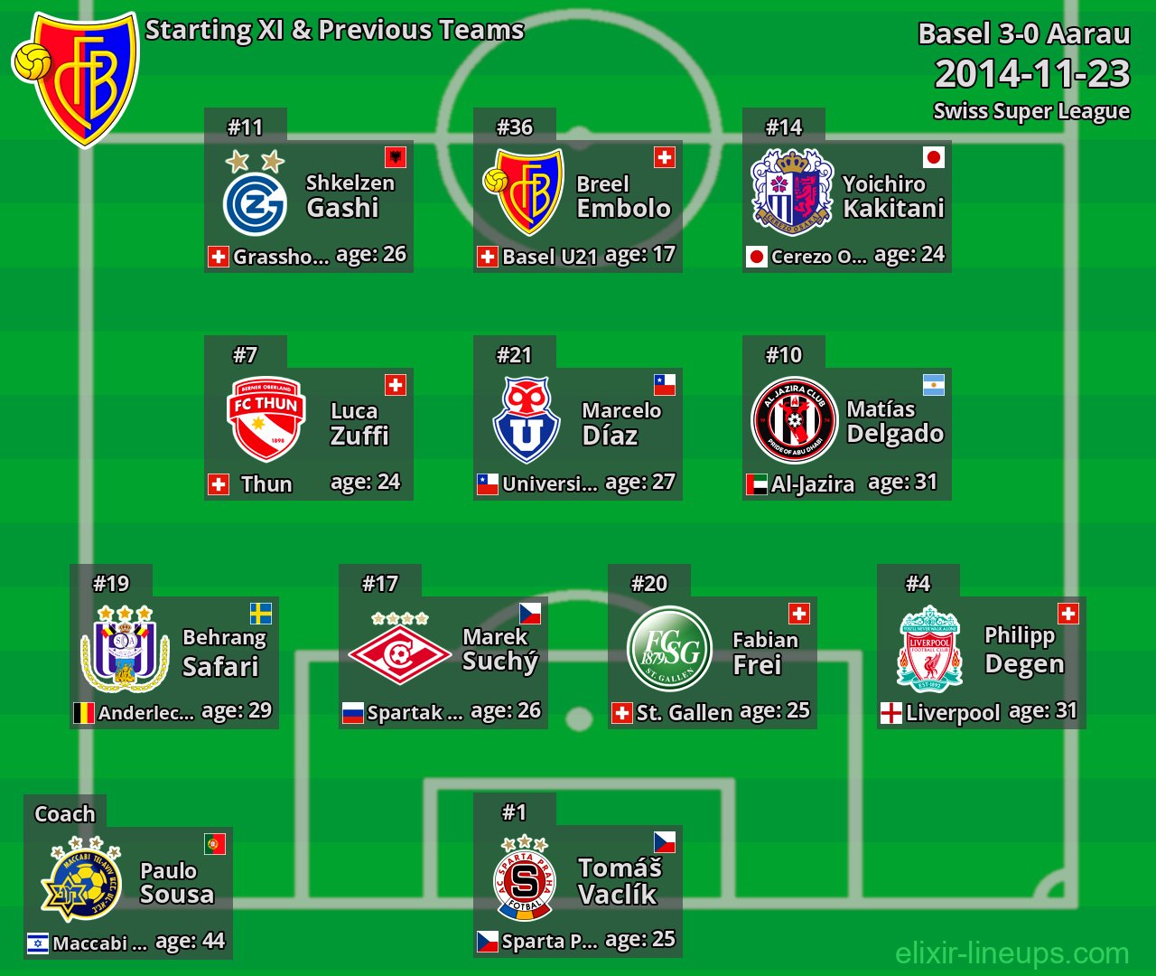 Basel Starting XI & Previous Teams 2014-11-23