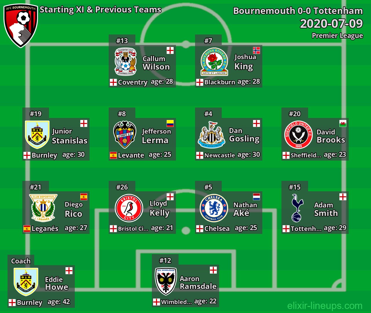 Bournemouth Starting XI & Previous Teams 2020-07-09