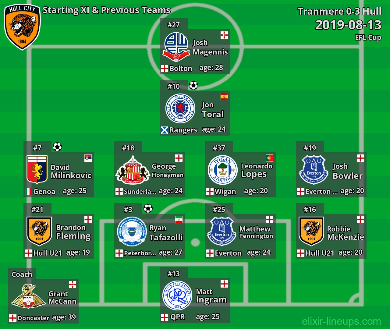 Hull Starting XI & Previous Teams 2019-08-13