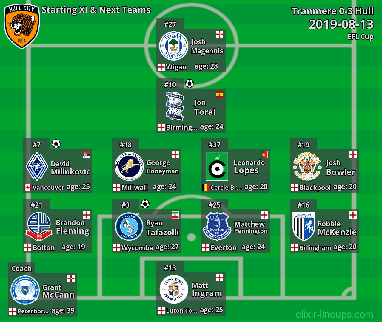 Hull Starting XI & Next Teams 2019-08-13