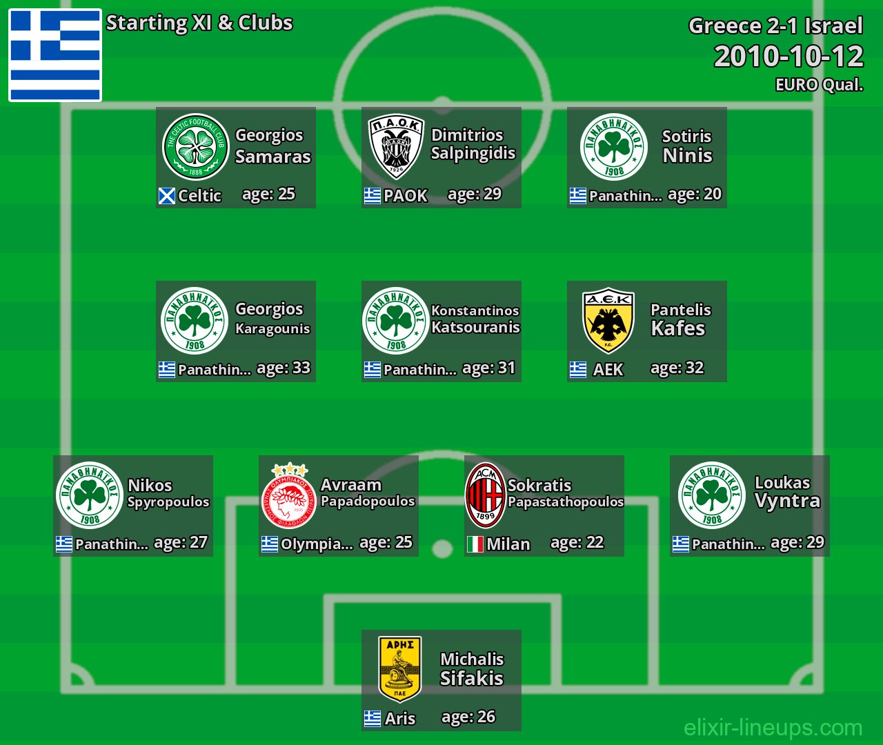 Greece Starting XI 2010-10-12