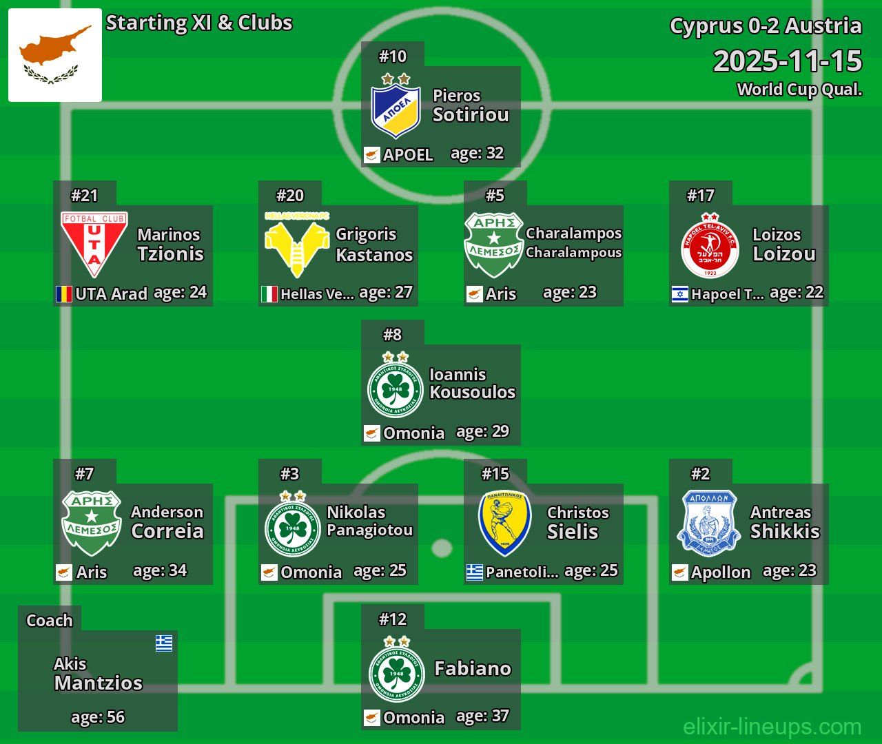 Cyprus Starting XI 2025-11-15